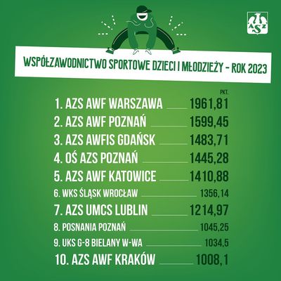 Rewelacyjny sukces KS AZS AWFiS Gdańsk w klasyfikacji sportu dzieci i młodzieży!